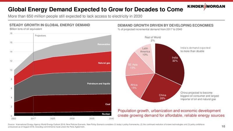 November 2019 Investor Presentation – Kinder Morgan, Inc. – slide 8