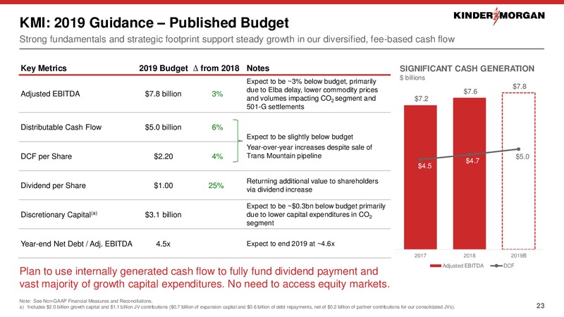 November 2019 Investor Presentation – Kinder Morgan, Inc. – slide 21