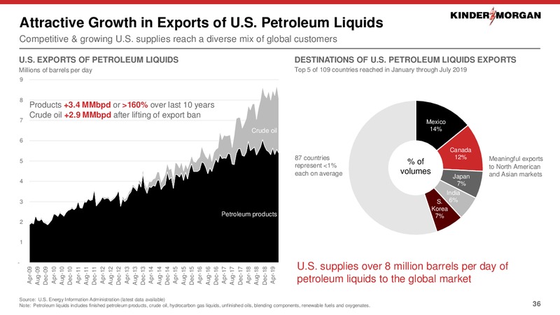 November 2019 Investor Presentation – Kinder Morgan, Inc. – slide 34