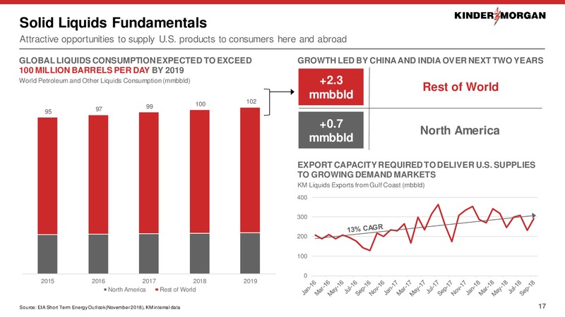 December 2018 Investor Presentation – Kinder Morgan, Inc. – slide 16