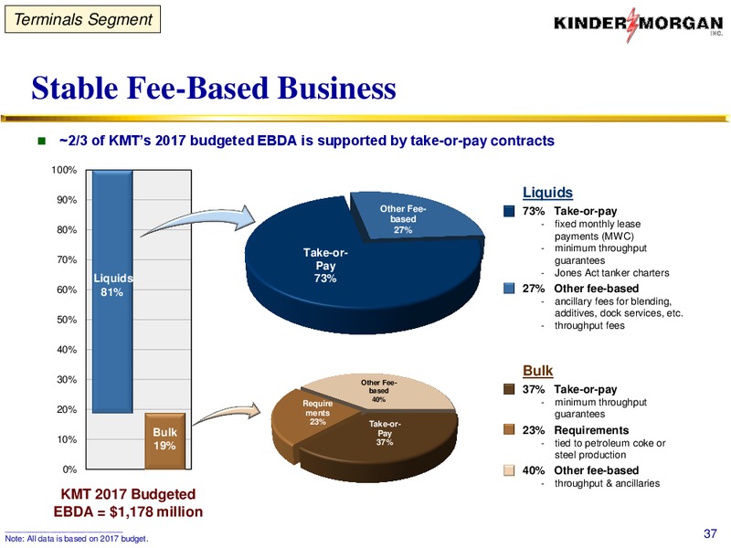 Run for Shareholders By Shareholders – Kinder Morgan, Inc. – slide 36