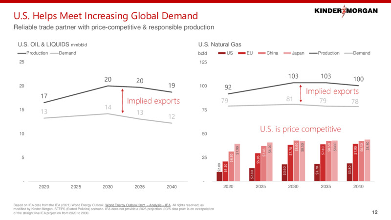 December 2022 Investor Presentation – Kinder Morgan, Inc. – slide 11