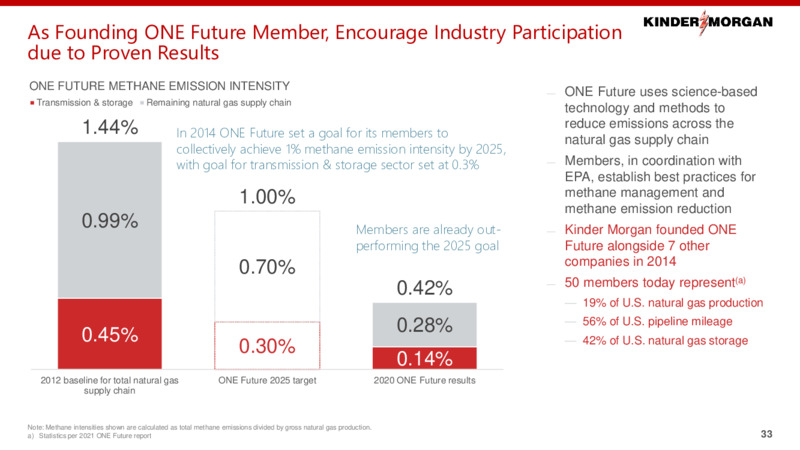 December 2022 Investor Presentation – Kinder Morgan, Inc. – slide 32