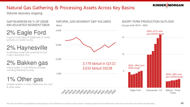 December 2022 Investor Presentation – Kinder Morgan, Inc. – slide 39