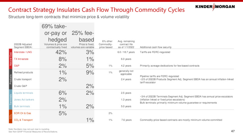 December 2022 Investor Presentation – Kinder Morgan, Inc. – slide 46