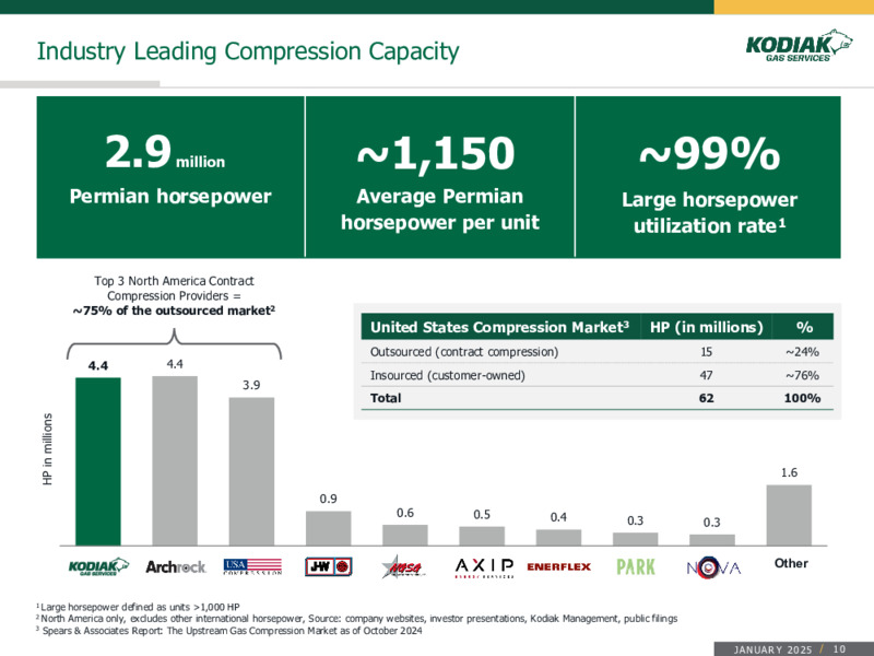 January 2025 Presentation – Kodiak Gas Services, LLC – slide 10