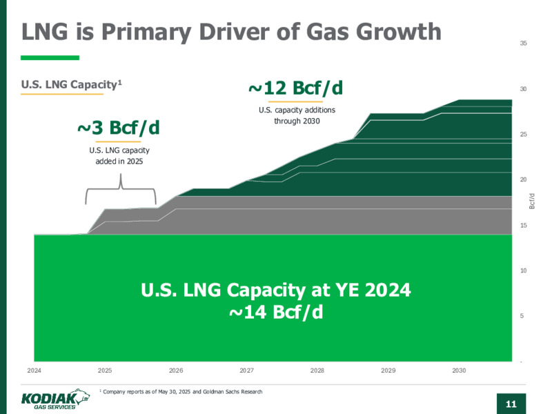 June 2025 Investor Presentation – Kodiak Gas Services, LLC – slide 11
