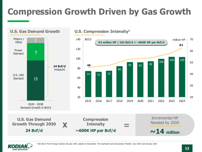 June 2025 Investor Presentation – Kodiak Gas Services, LLC – slide 13