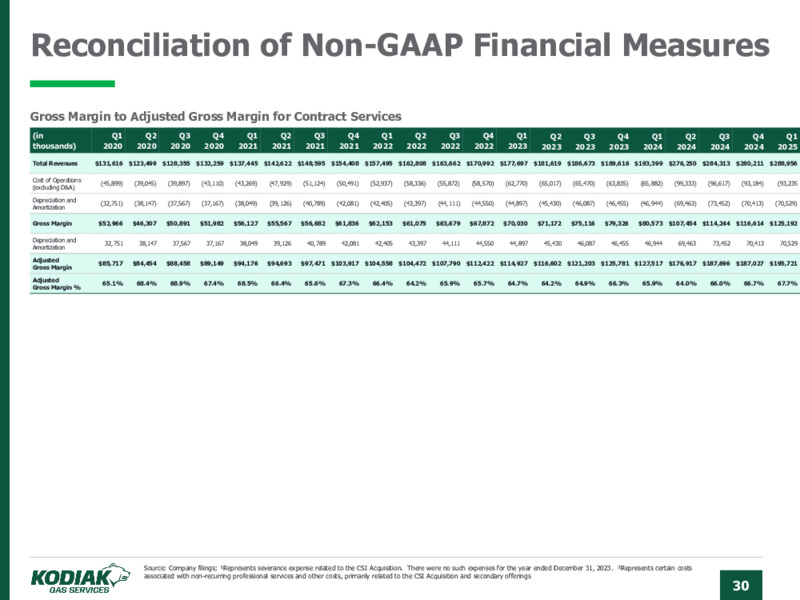 June 2025 Investor Presentation – Kodiak Gas Services, LLC – slide 30