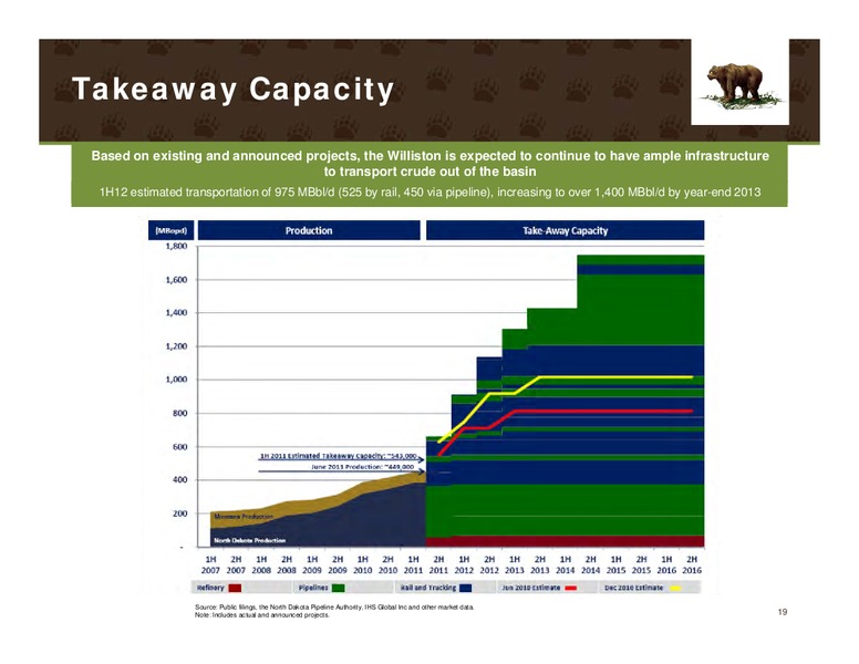 JUNE 2012 INVESTOR PRESENTATION – Kodiak Oil & Gas Corp. – slide 18