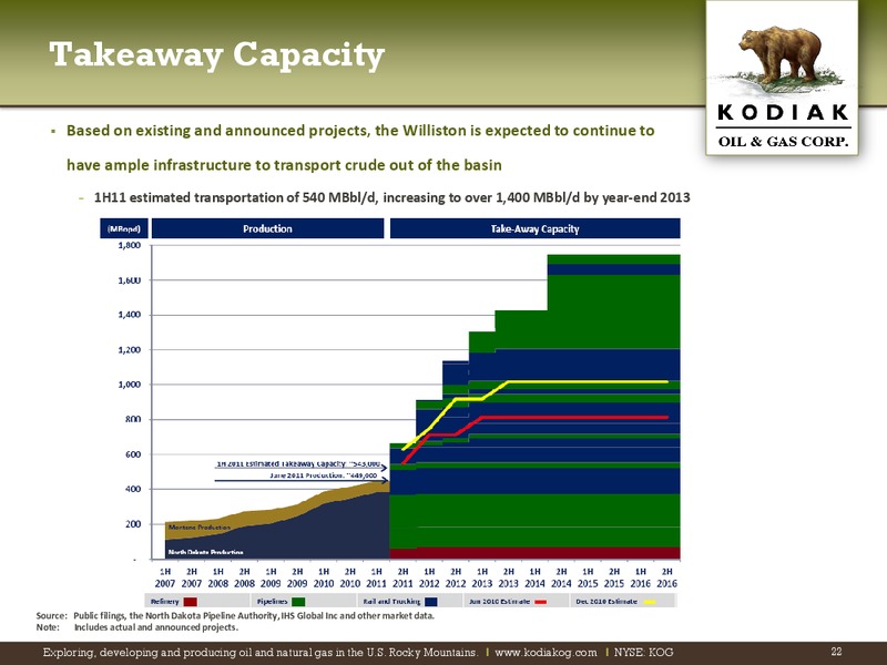 The Pritchard Capital Partners 9th Annual Energize Conference – Kodiak Oil & Gas Corp. – slide 21
