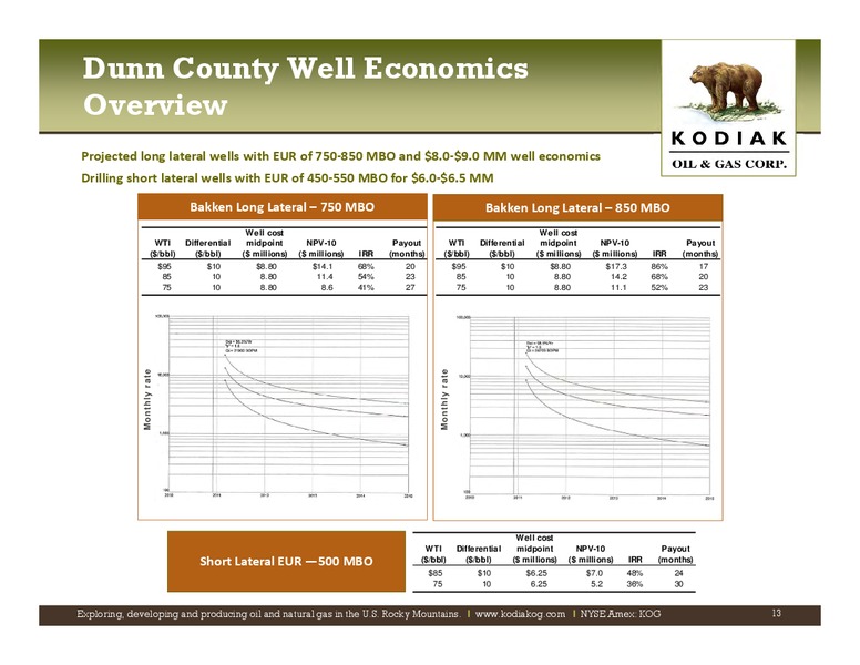 IPAA Oil Gas Investment Symposia New York – Kodiak Oil & Gas Corp. – slide 12