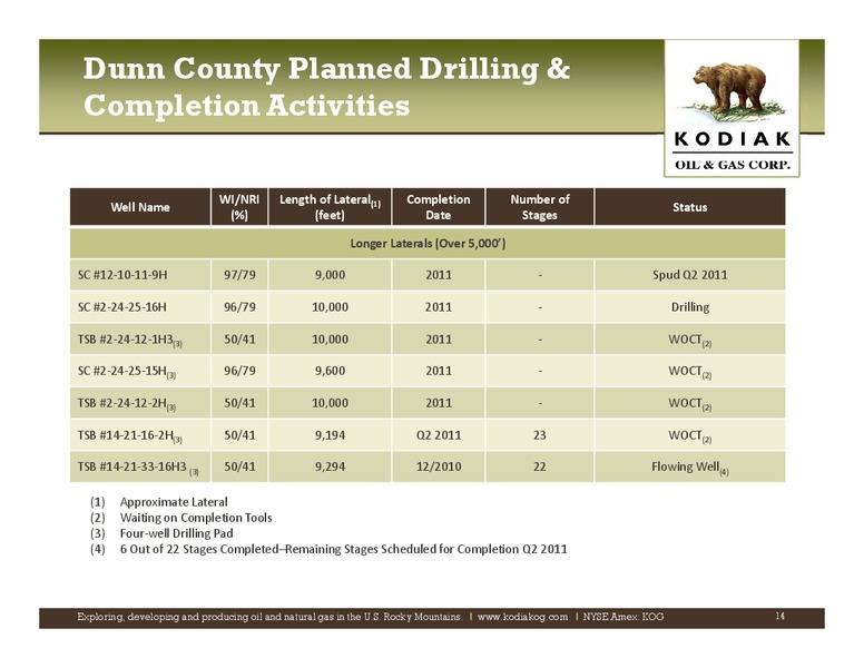 IPAA Oil Gas Investment Symposia New York – Kodiak Oil & Gas Corp. – slide 13