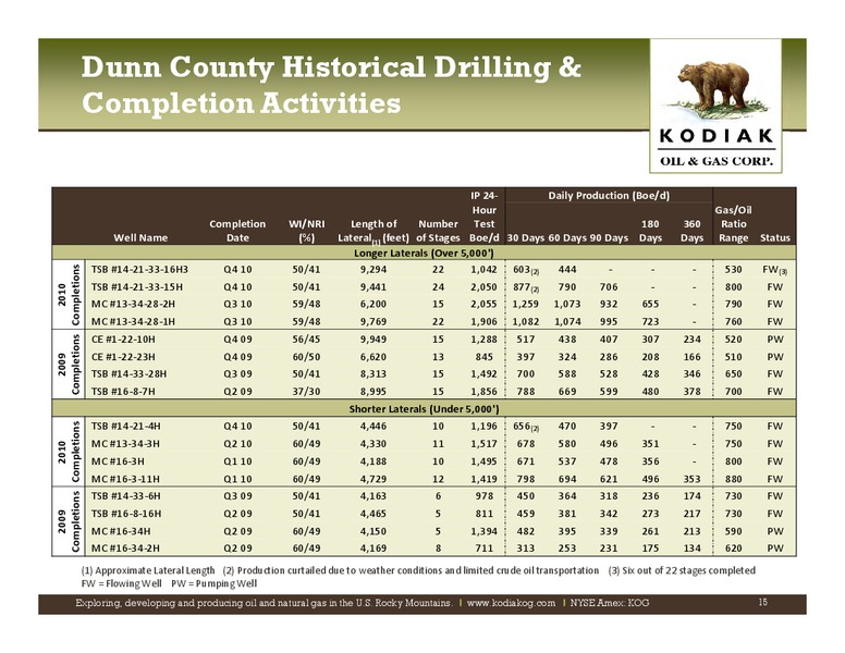 IPAA Oil Gas Investment Symposia New York – Kodiak Oil & Gas Corp. – slide 14