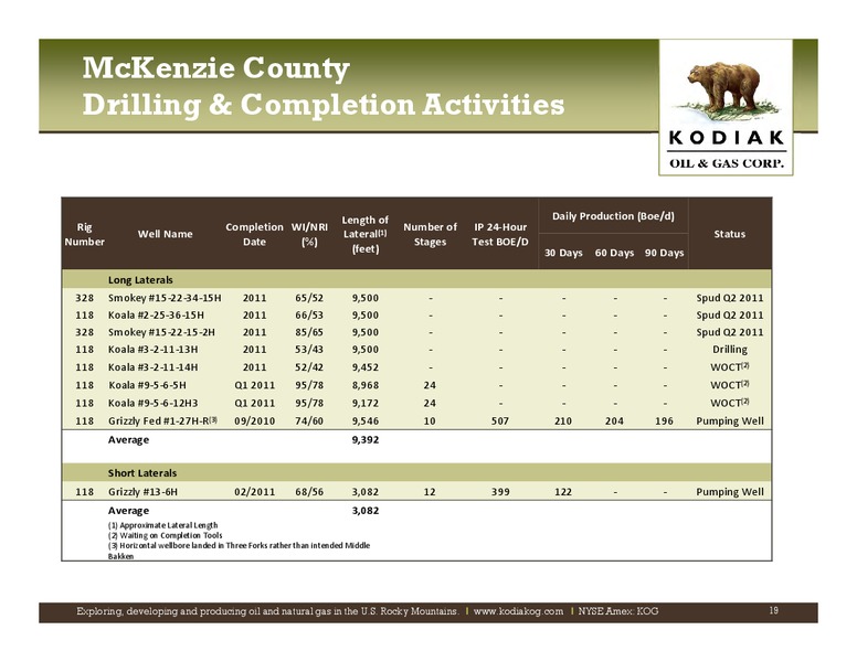 IPAA Oil Gas Investment Symposia New York – Kodiak Oil & Gas Corp. – slide 18
