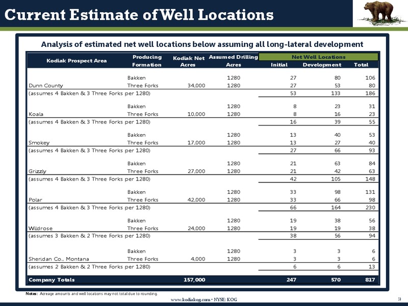 IPAA Oil Gas Investment Symposium – Kodiak Oil & Gas Corp. – slide 8