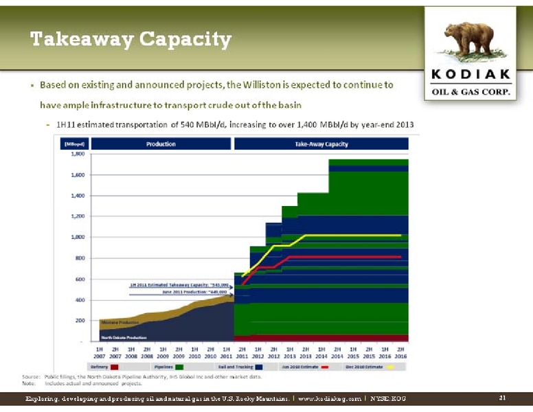 Wells Fargo Securities 10th Annual Pipeline MLP and Energy Symposium – Kodiak Oil & Gas Corp. – slide 21