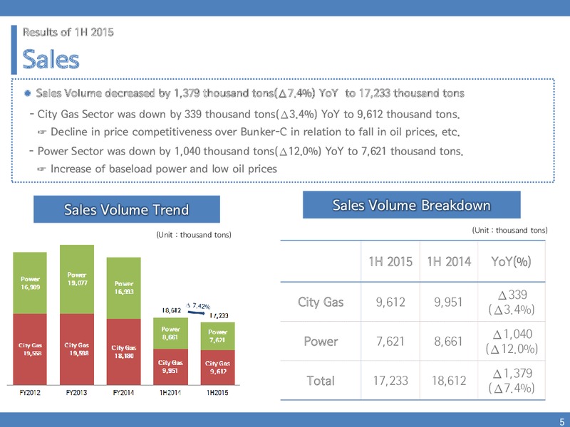 H1 2015 Results – Korea National Oil Corporation – slide 4
