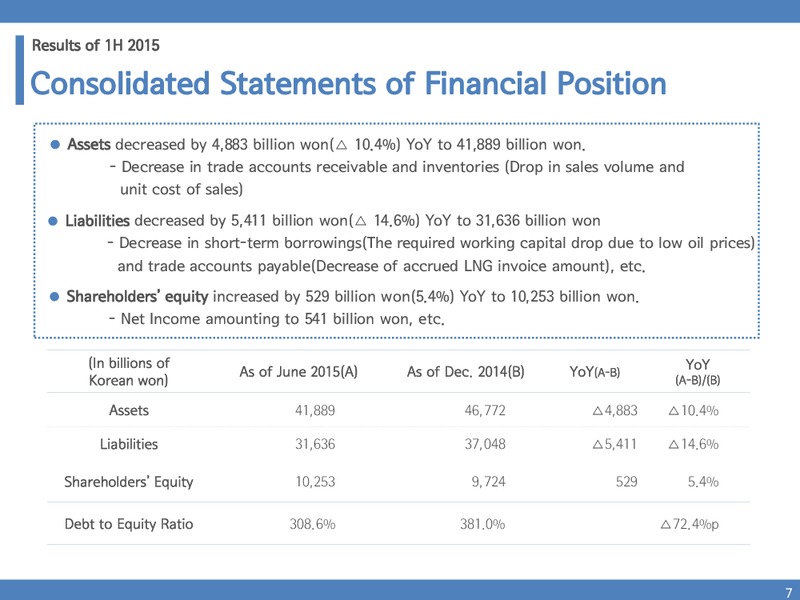 H1 2015 Results – Korea National Oil Corporation – slide 6