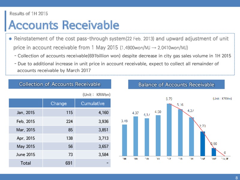 H1 2015 Results – Korea National Oil Corporation – slide 7