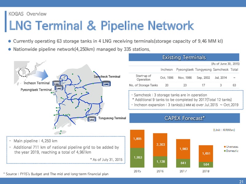 H1 2015 Results – Korea National Oil Corporation – slide 20