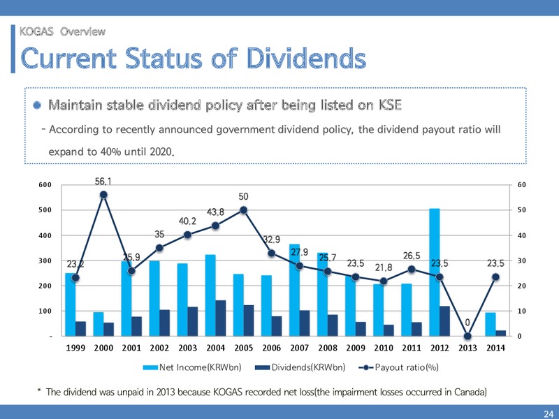 H1 2015 Results – Korea National Oil Corporation – slide 23