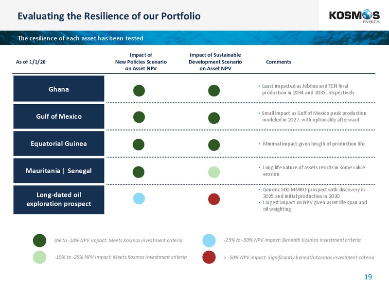 4Q FY 2019 Results – Kosmos Energy – slide 19