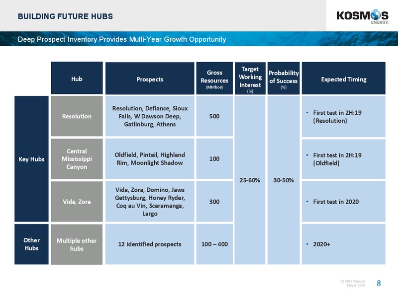 1Q 2019 Earnings Presentation – Kosmos Energy – slide 8