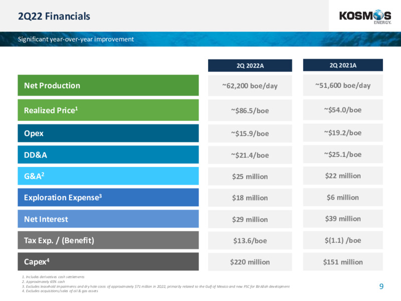 2Q 2022 Earnings Presentation – Kosmos Energy – slide 8