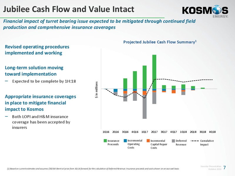 October 2016 Investor Presentation – Kosmos Energy – slide 6
