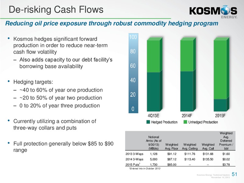 EQUITY Investor Presentation – Kosmos Energy – slide 50