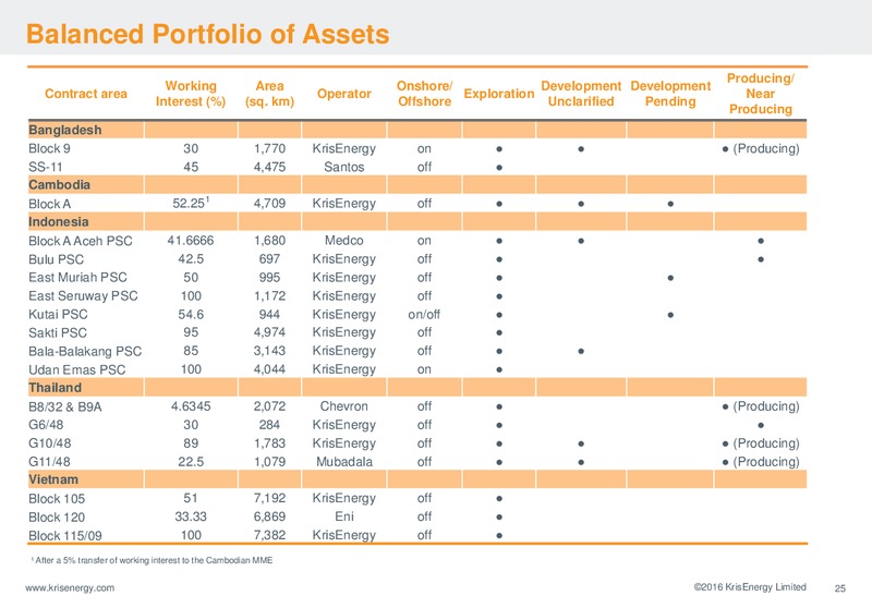 September 2016 Corporate Presentation – Krisenergy Ltd. – slide 25