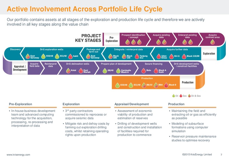 CLSA Investors Forum – Krisenergy Ltd. – slide 7