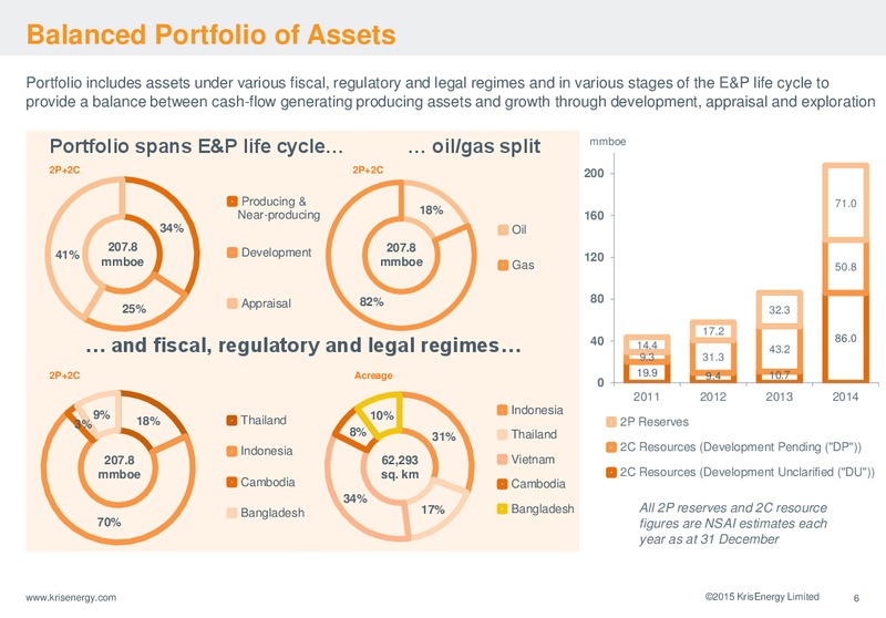 November 2015 Corporate Presenation – Krisenergy Ltd. – slide 6
