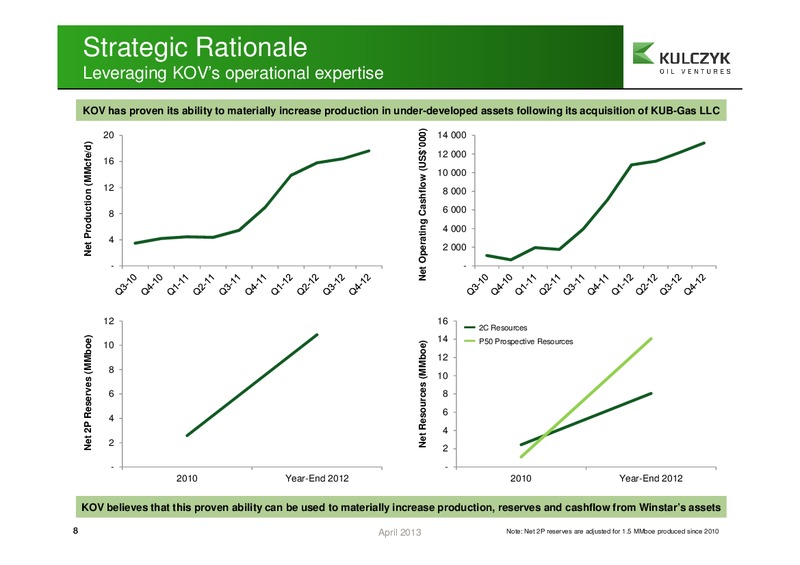 APRIL 2013 INVESTOR PRESENTATION – Kulczyk Oil Ventures Inc. – slide 8
