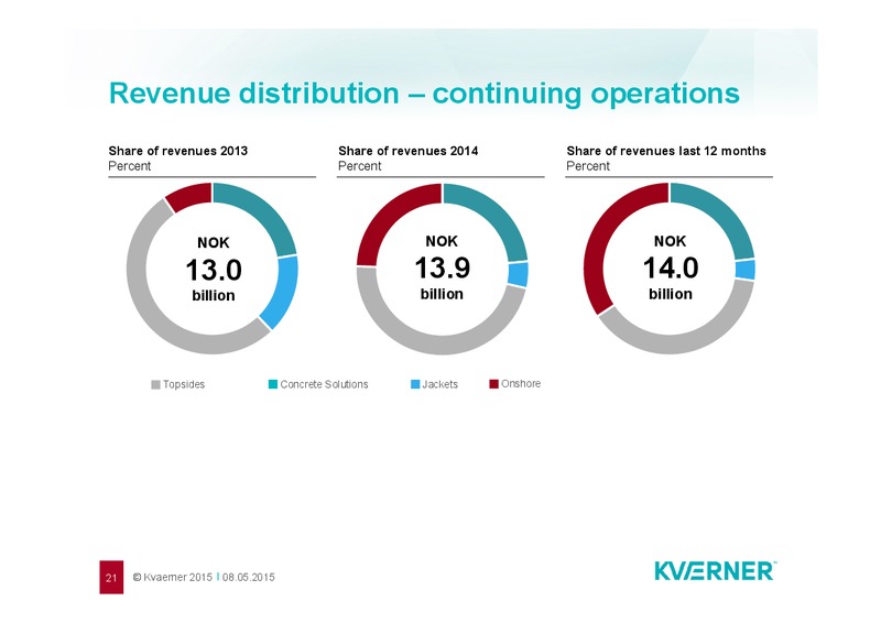 FIRST QUARTER RESULTS 2015 – Kvaerner Asa – slide 21