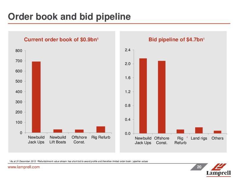 MARCH 2014 FULL YEAR RESULTS – Lamprell Plc – slide 20