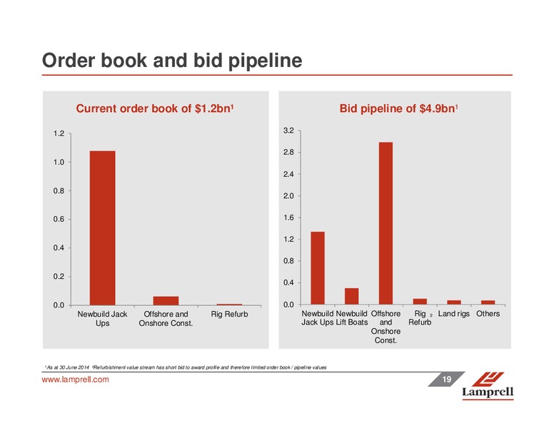 INTERIM RESULTS – Lamprell Plc – slide 19