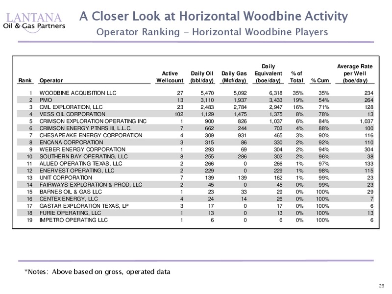 Horizontal Woodbine Study – Lantana Oil & Gas – slide 23