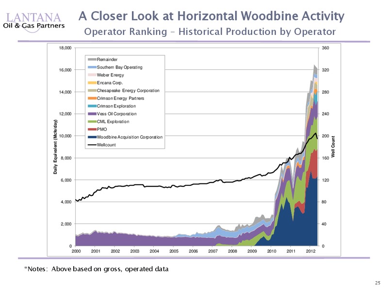 Horizontal Woodbine Study – Lantana Oil & Gas – slide 25