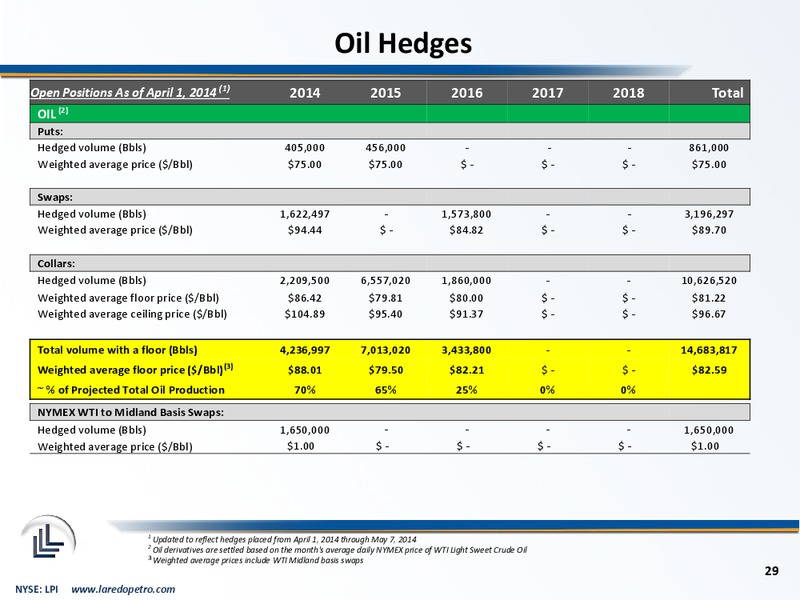 BAML ENERGY AND POWER LEVERAGED FINANCE – Laredo Petroleum Inc. – slide 28