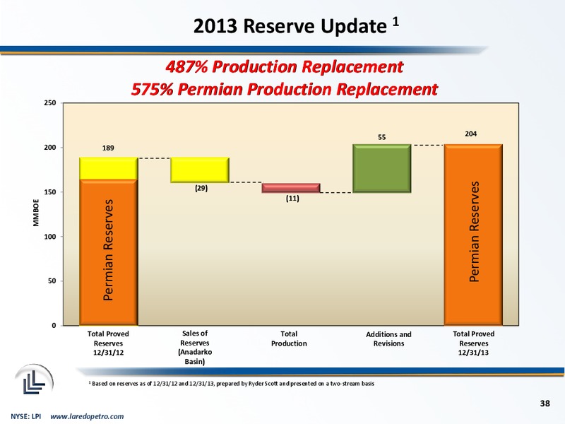 BAML ENERGY AND POWER LEVERAGED FINANCE – Laredo Petroleum Inc. – slide 37