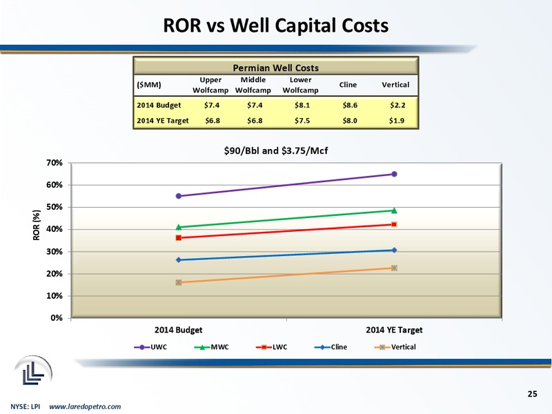 Howard Weil Energy Conference – Laredo Petroleum Inc. – slide 24