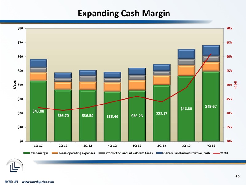 Howard Weil Energy Conference – Laredo Petroleum Inc. – slide 32