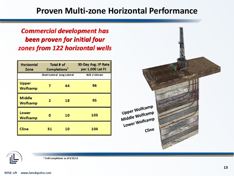 August 2014 Corporate Presentation – Laredo Petroleum Inc. – slide 12