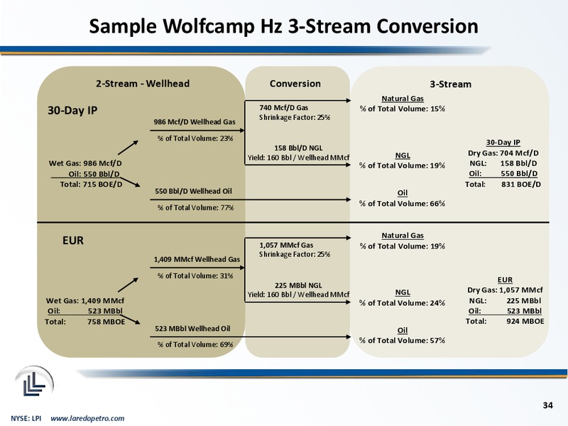 January 2014 Corporate Presentation – Laredo Petroleum Inc. – slide 33