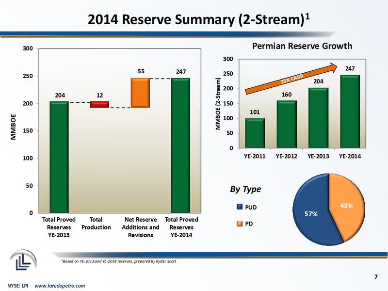 February 2015 Corporate Presentation – Laredo Petroleum Inc. – slide 6