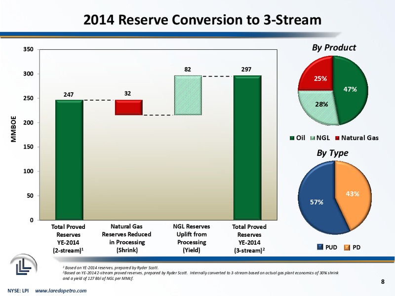 February 2015 Corporate Presentation – Laredo Petroleum Inc. – slide 7
