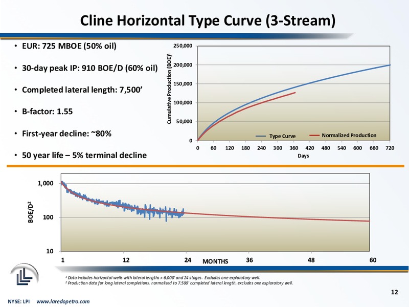 February 2015 Corporate Presentation – Laredo Petroleum Inc. – slide 11
