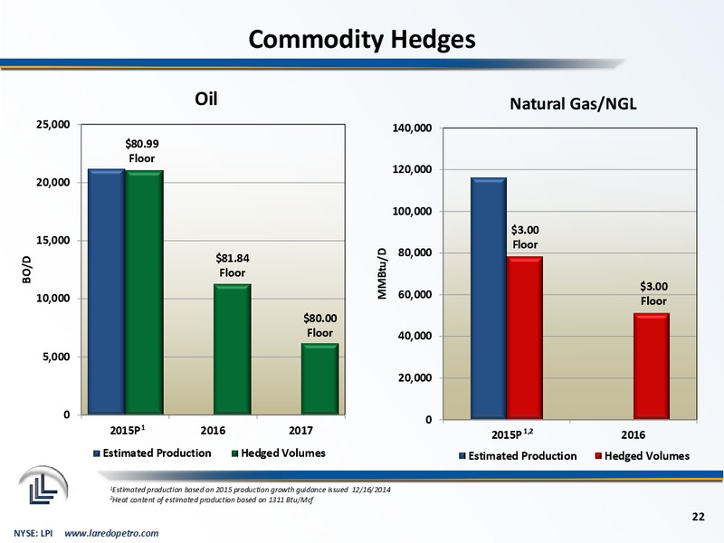 February 2015 Corporate Presentation – Laredo Petroleum Inc. – slide 21